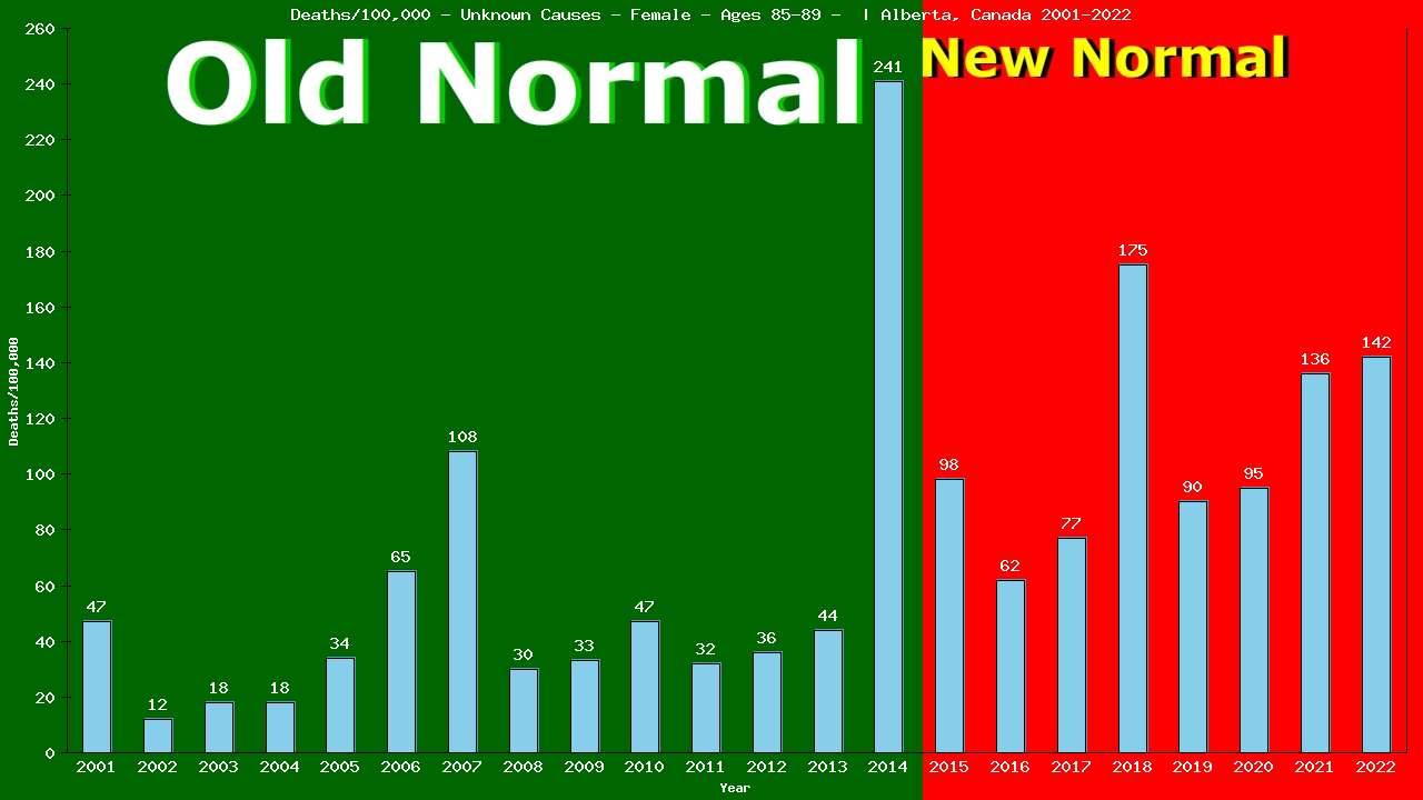 Graph showing Deaths/100,000 female 85-89 from Unknown Causes