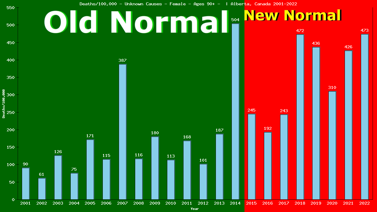 Graph showing Deaths/100,000 female 90+ from Unknown Causes