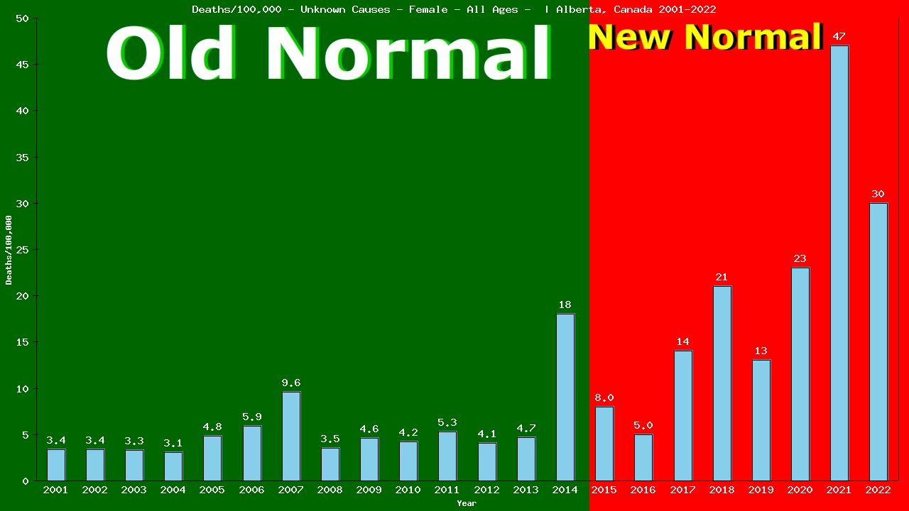 Graph showing Deaths/100,000 female GrandTotal from Unknown Causes