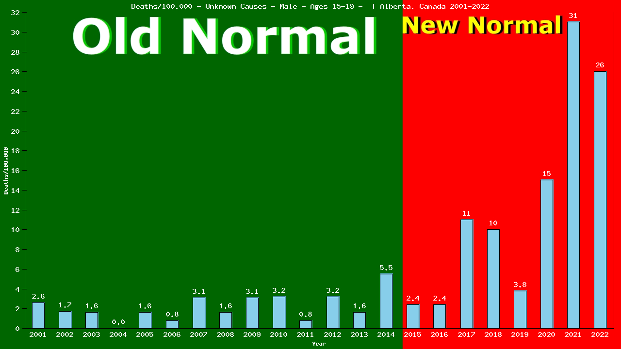 Graph showing Deaths/100,000 male 15-19 from Unknown Causes