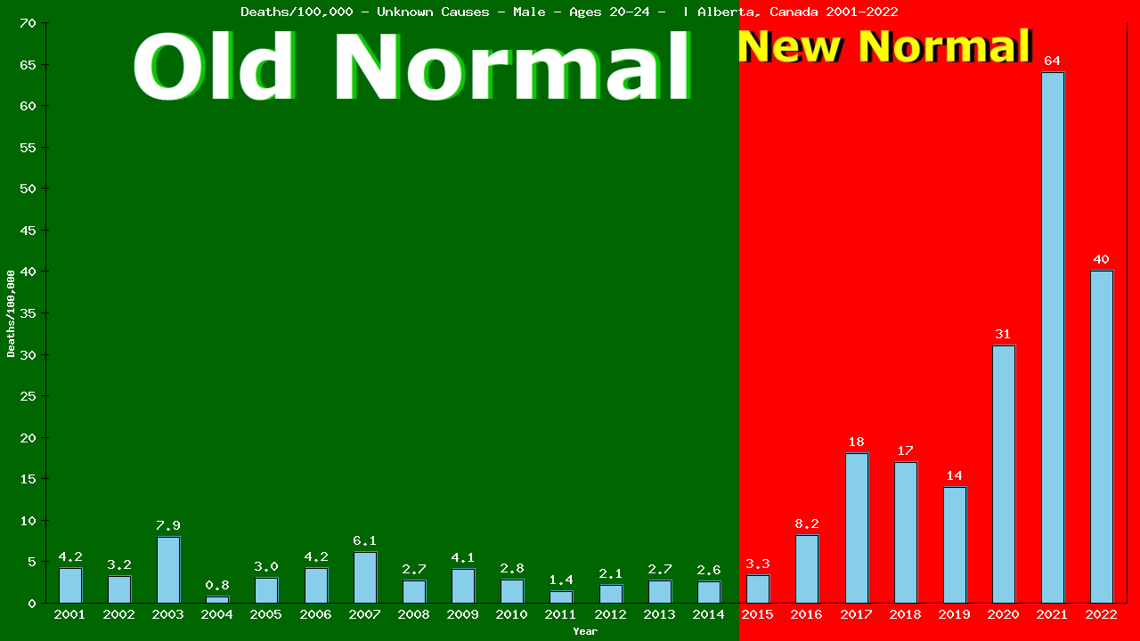 Graph showing Deaths/100,000 male 20-24 from Unknown Causes