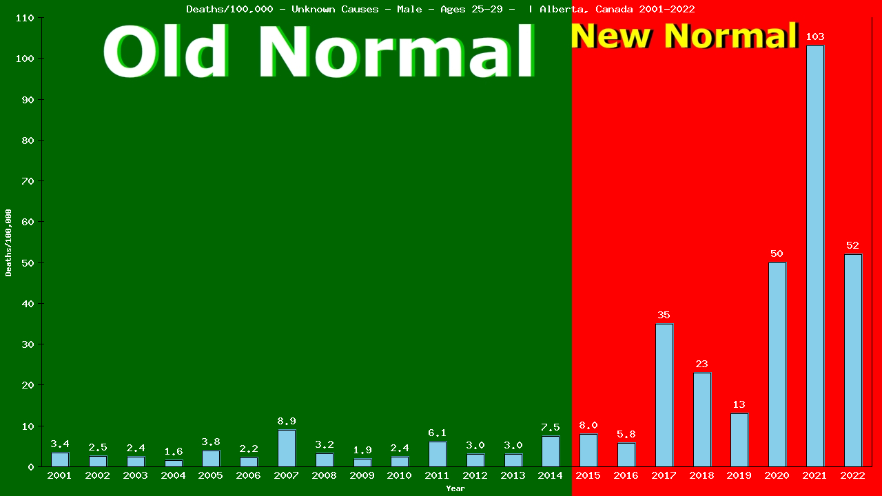 Graph showing Deaths/100,000 male 25-29 from Unknown Causes