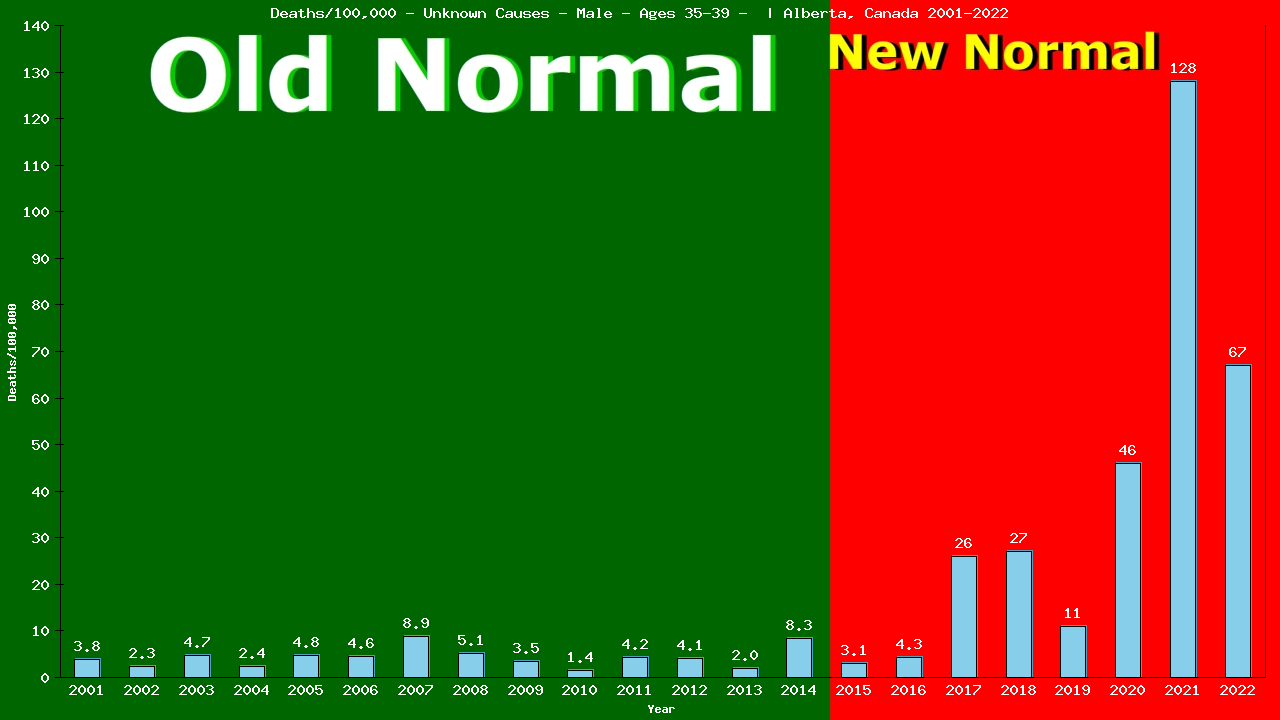 Graph showing Deaths/100,000 male 35-39 from Unknown Causes