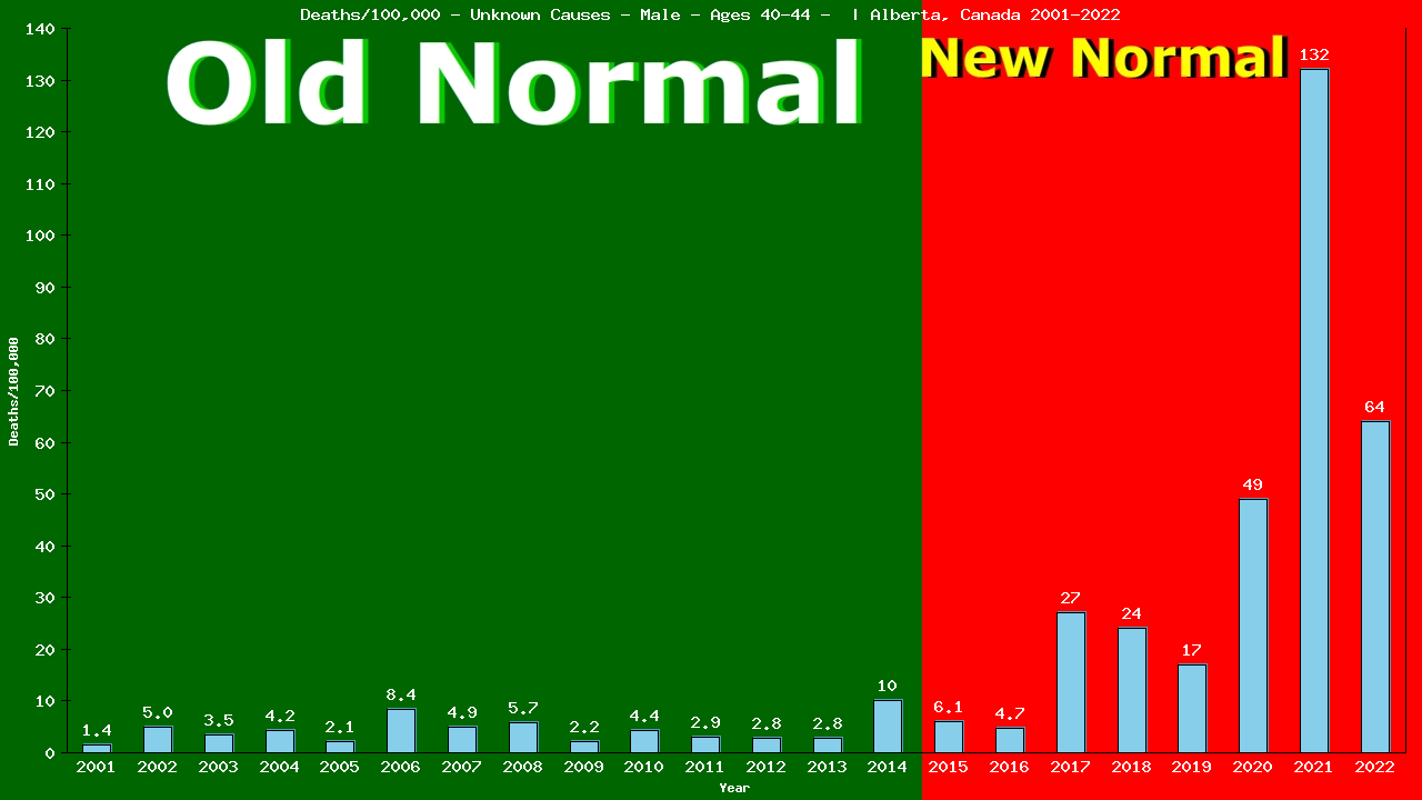 Graph showing Deaths/100,000 male 40-44 from Unknown Causes