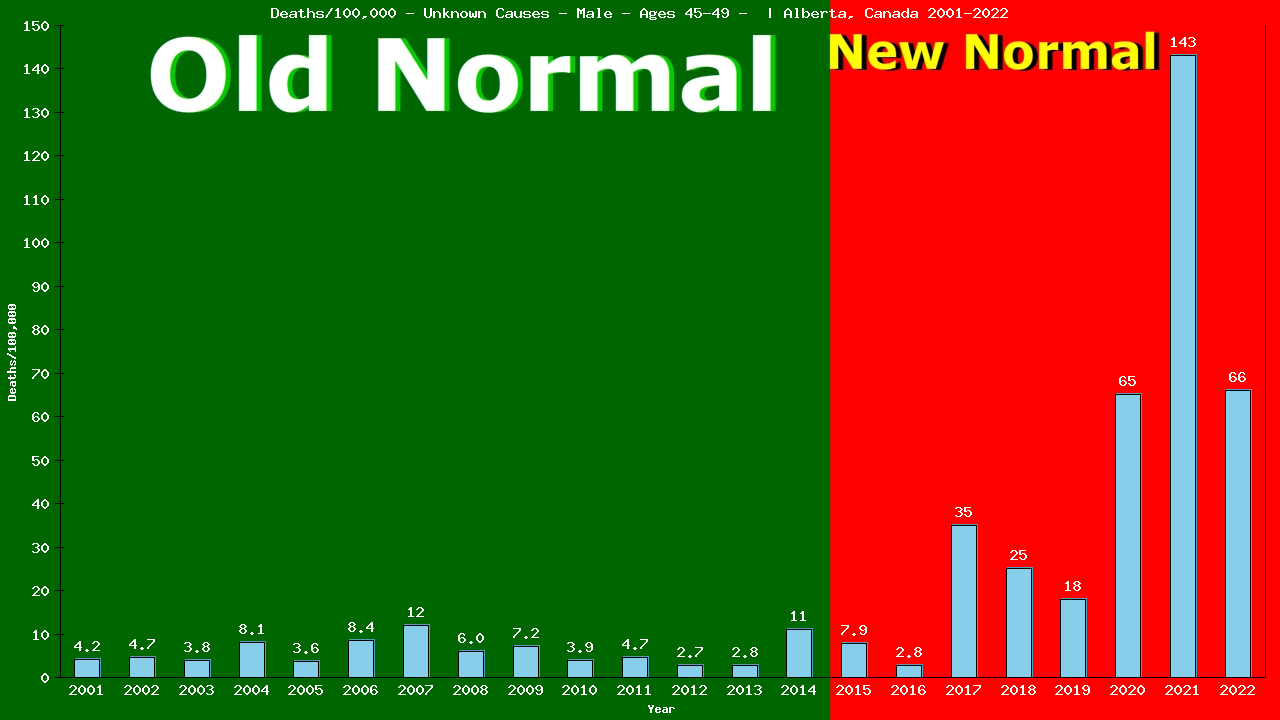 Graph showing Deaths/100,000 male 45-49 from Unknown Causes