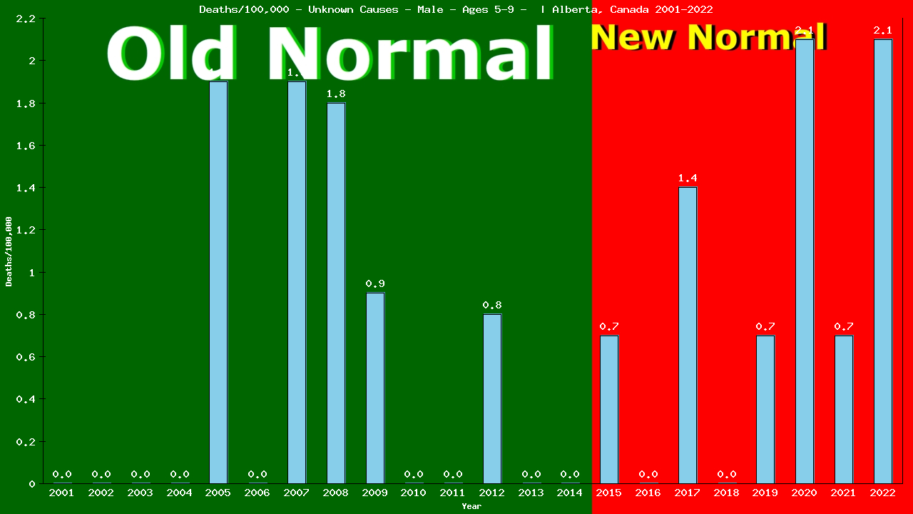 Graph showing Deaths/100,000 boys 5-9 from Unknown Causes