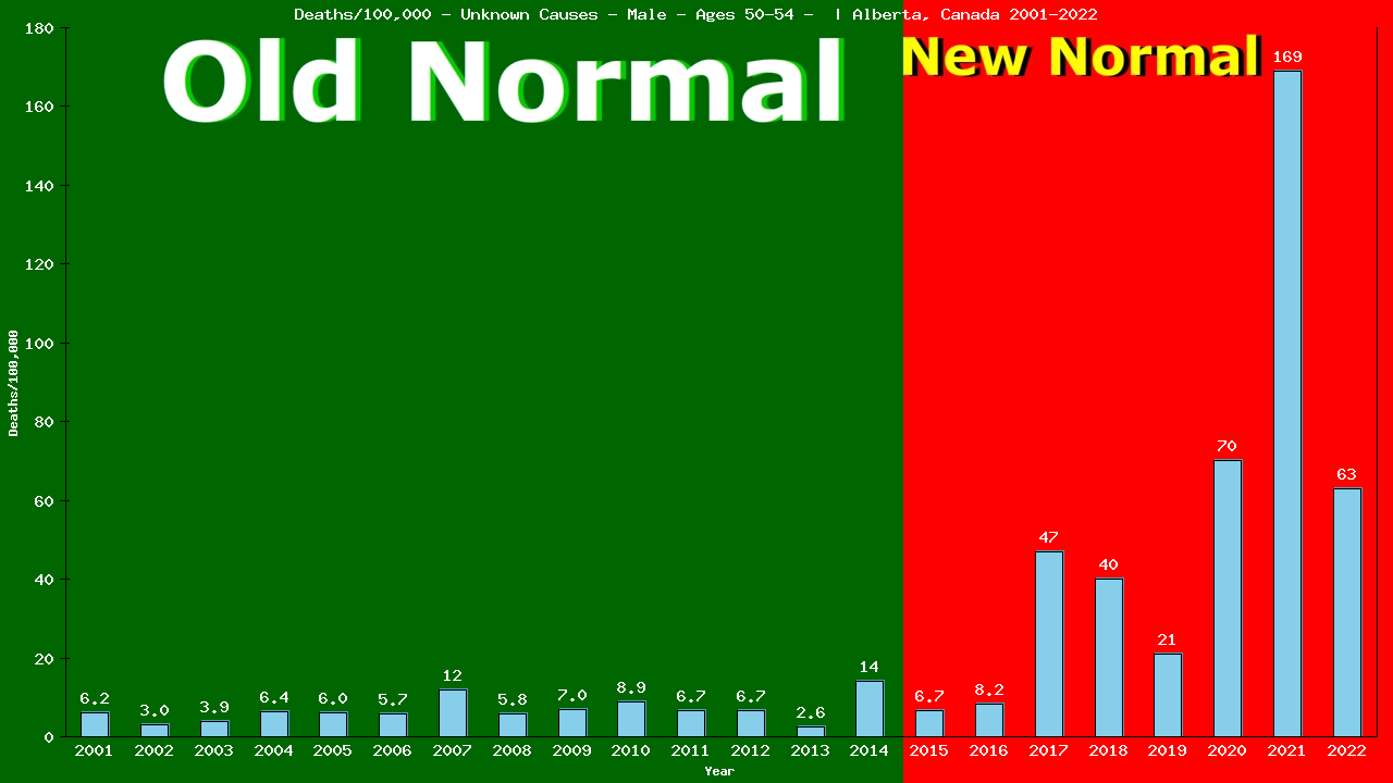 Graph showing Deaths/100,000 male 50-54 from Unknown Causes