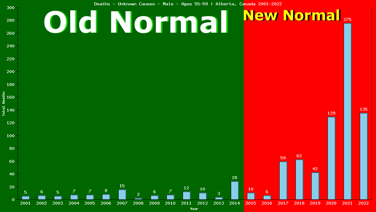 Graph showing Deaths - Unknown Causes - Male - Aged 55-59 | Alberta, Canada