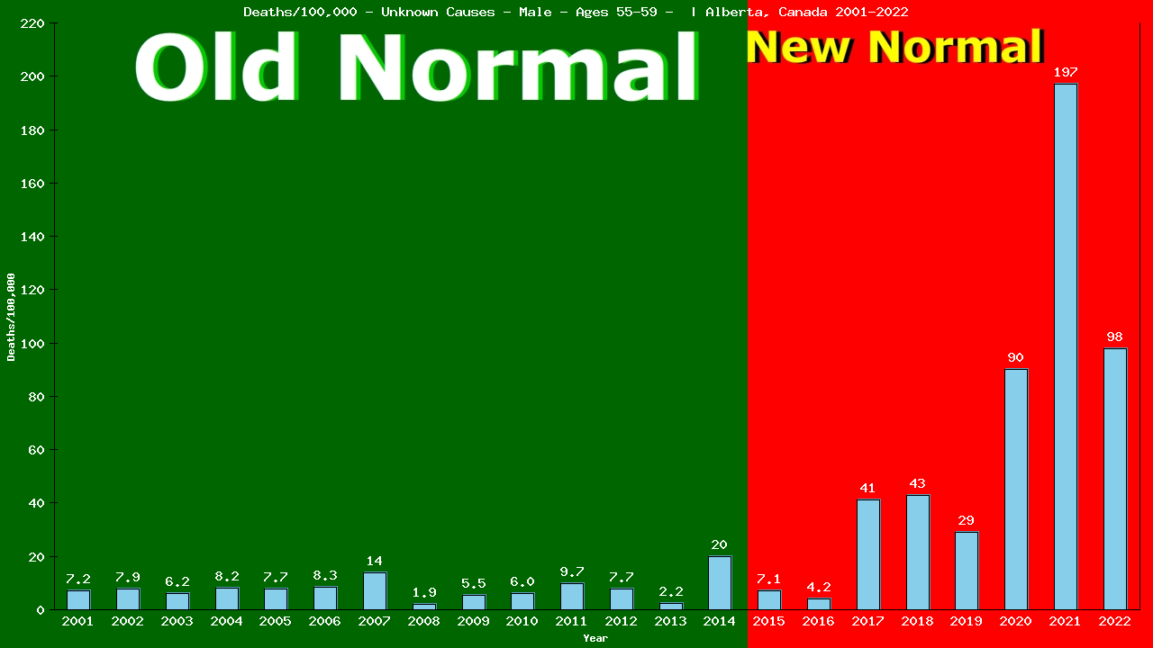 Graph showing Deaths/100,000 male 55-59 from Unknown Causes