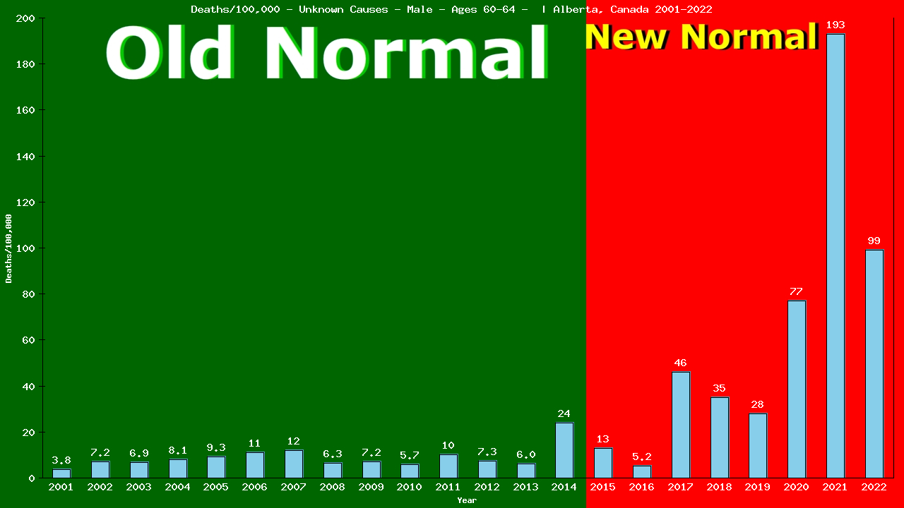 Graph showing Deaths/100,000 male 60-64 from Unknown Causes