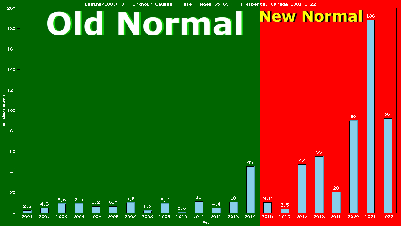 Graph showing Deaths/100,000 male 65-69 from Unknown Causes