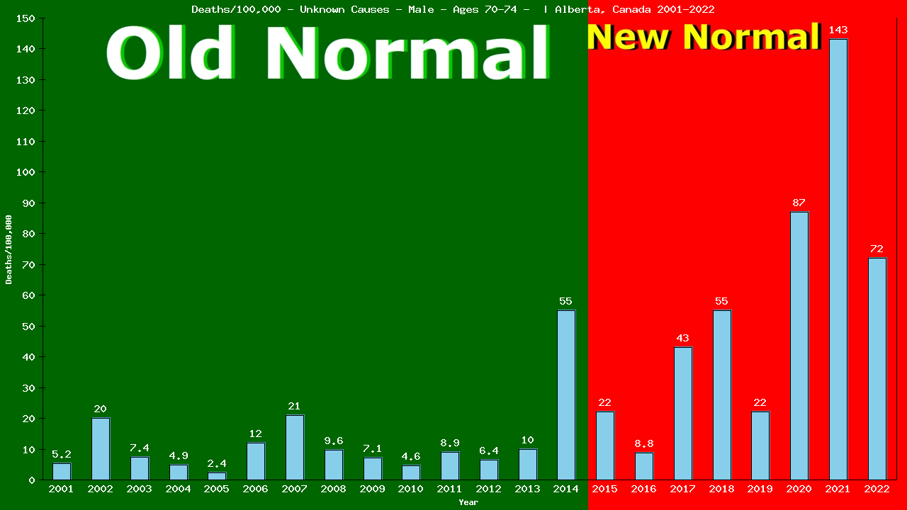 Graph showing Deaths/100,000 male 70-74 from Unknown Causes