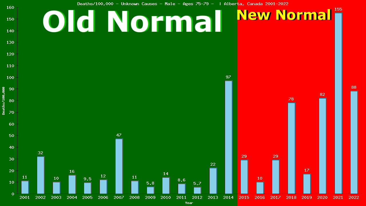 Graph showing Deaths/100,000 male 75-79 from Unknown Causes