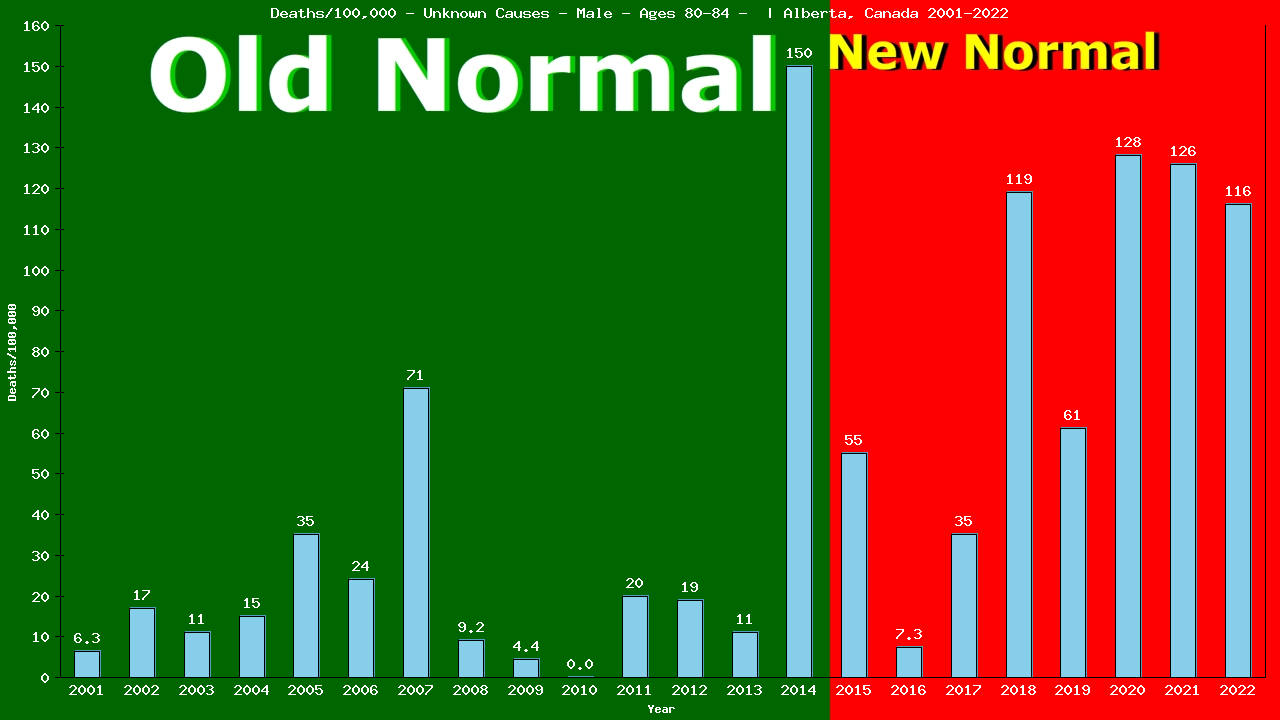 Graph showing Deaths/100,000 male 80-84 from Unknown Causes