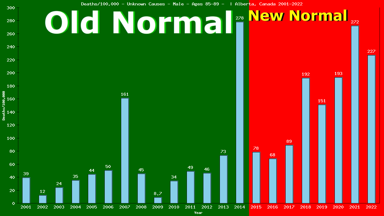 Graph showing Deaths/100,000 male 85-89 from Unknown Causes