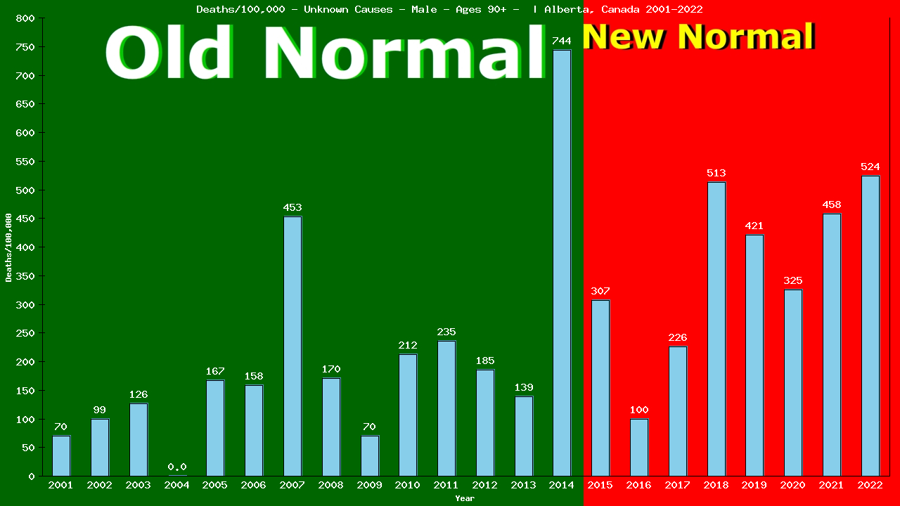 Graph showing Deaths/100,000 male 90+ from Unknown Causes