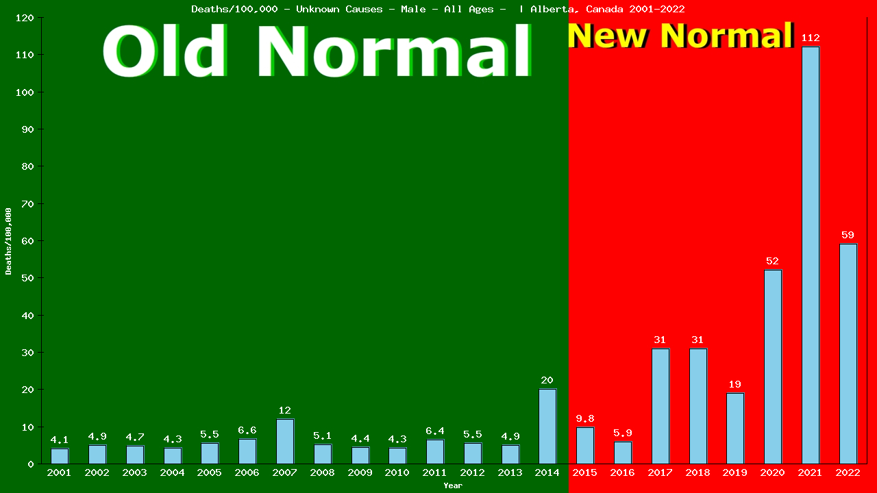 Graph showing Deaths/100,000 male GrandTotal from Unknown Causes