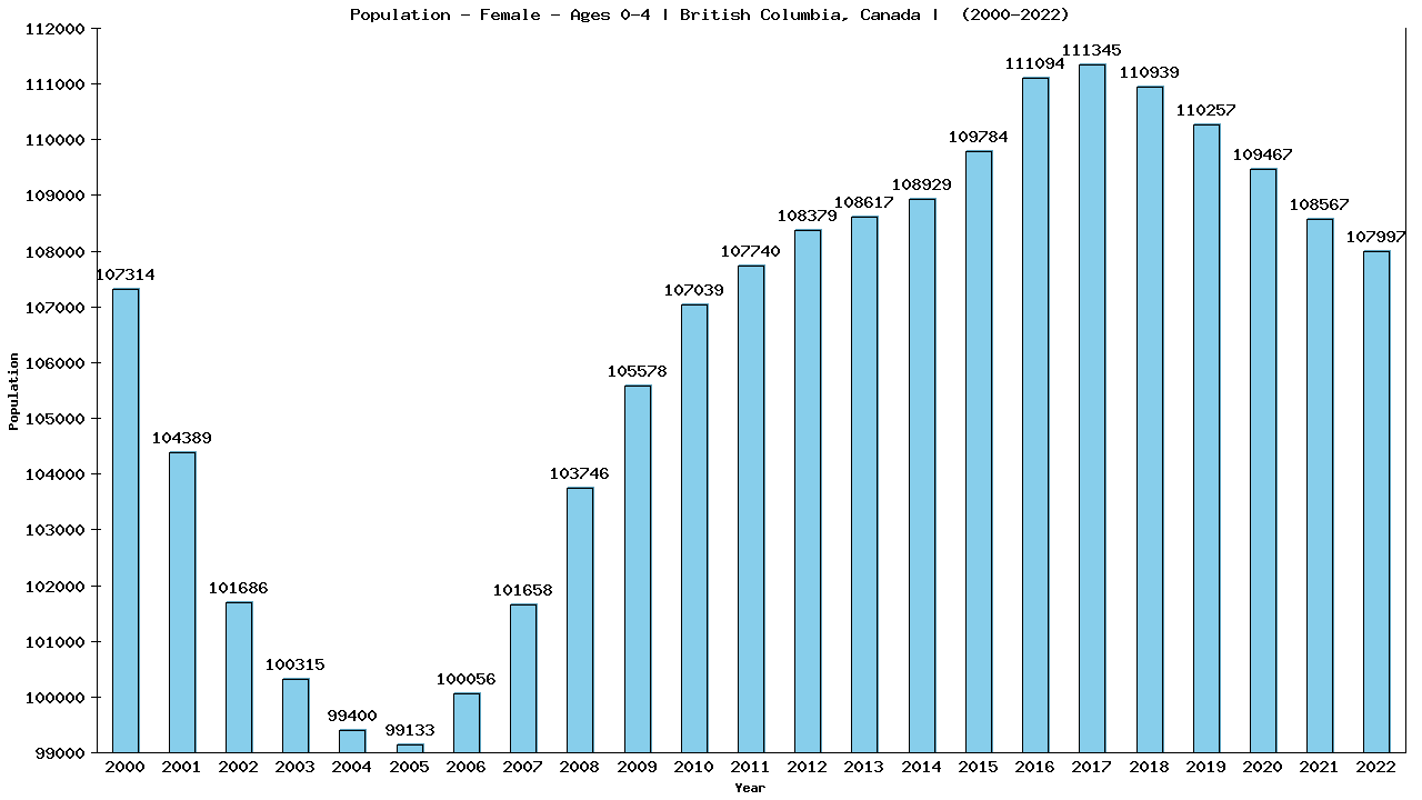 Graph showing Population - Pre-school Girl - Aged 0-4 - [2000-2022] | British Columbia, Canada