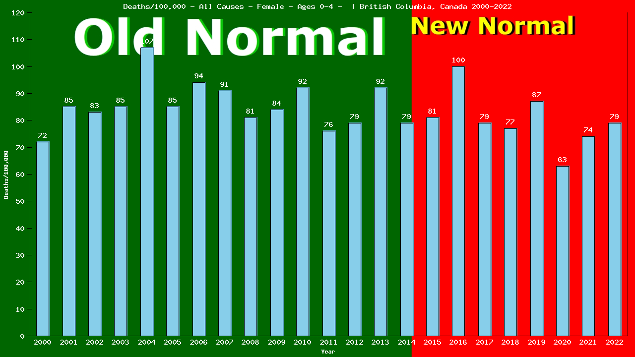 Graph showing Deaths/100,000 pre-school girl 0-4 from All Causes