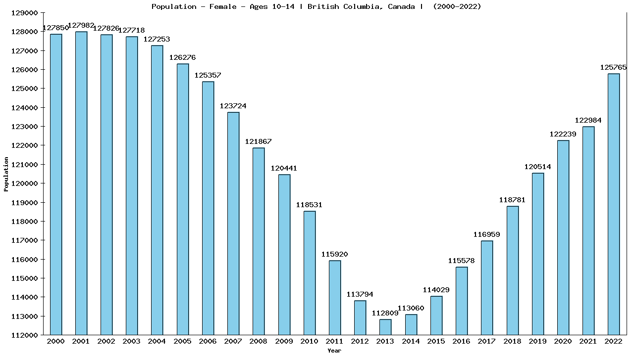 Graph showing Population - Girls - Aged 10-14 - [2000-2022] | British Columbia, Canada