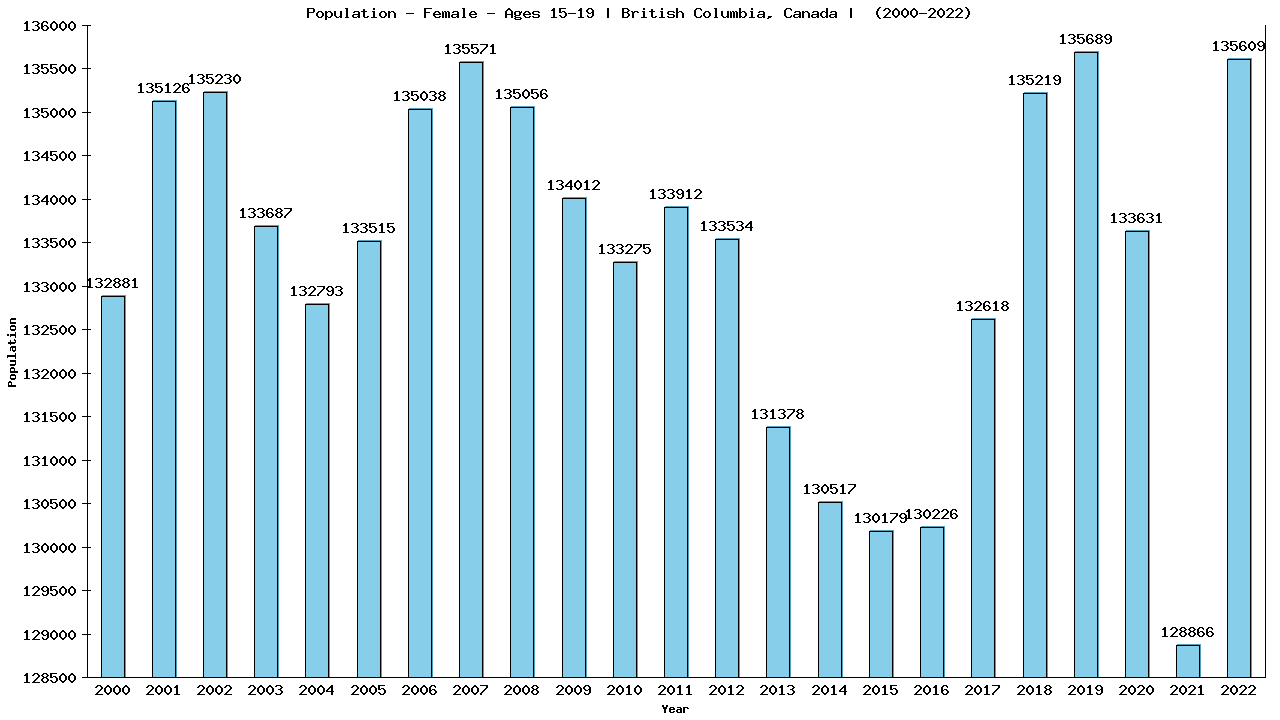 Graph showing Population - Female - Aged 15-19 - [2000-2022] | British Columbia, Canada