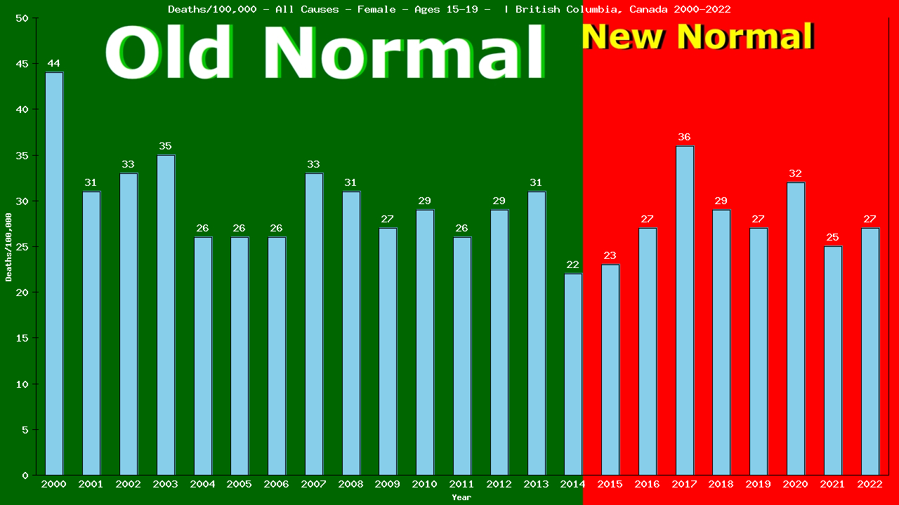 Graph showing Deaths/100,000 female 15-19 from All Causes