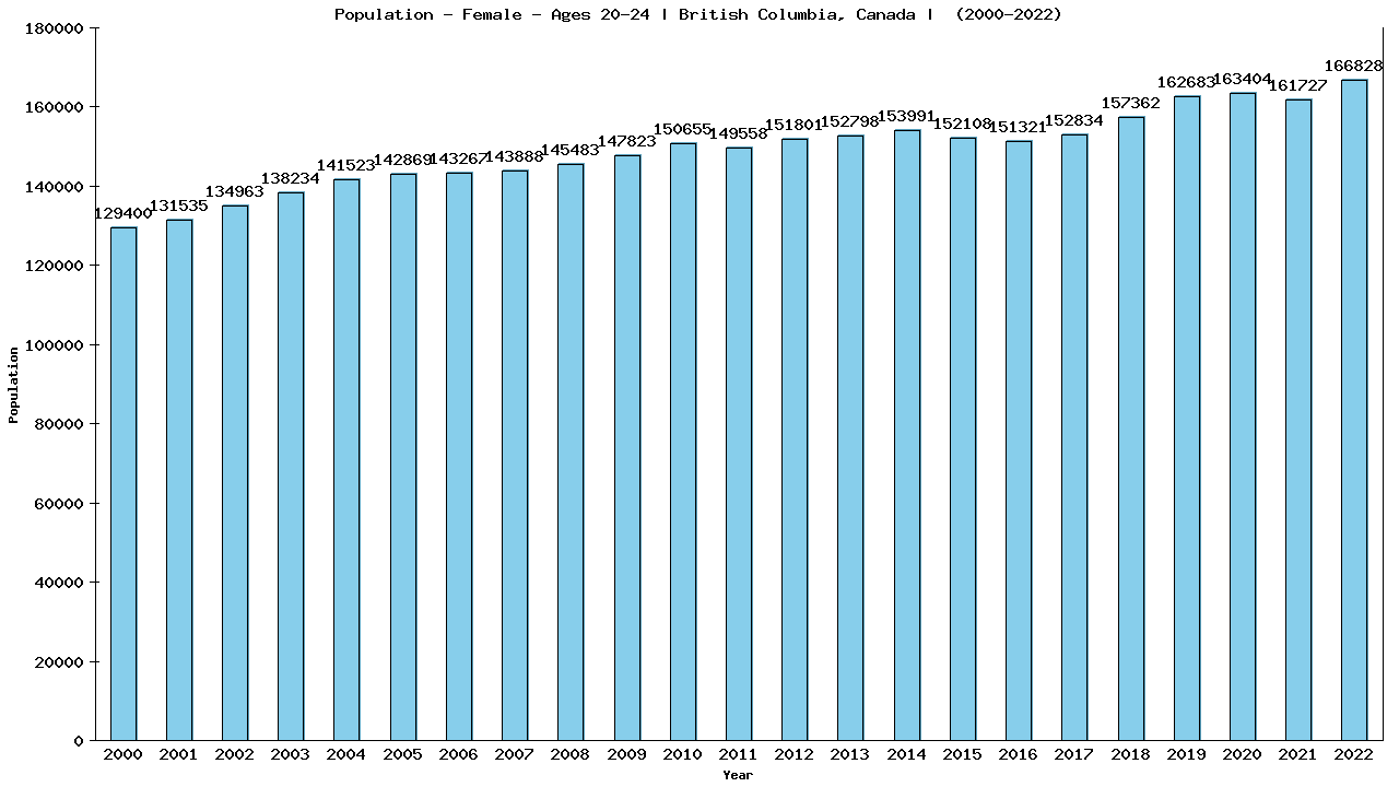 Graph showing Population - Female - Aged 20-24 - [2000-2022] | British Columbia, Canada