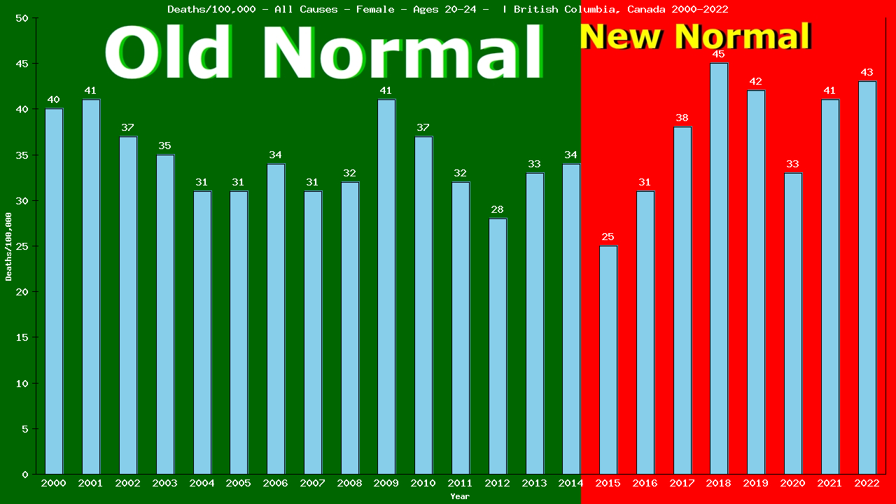 Graph showing Deaths/100,000 female 20-24 from All Causes