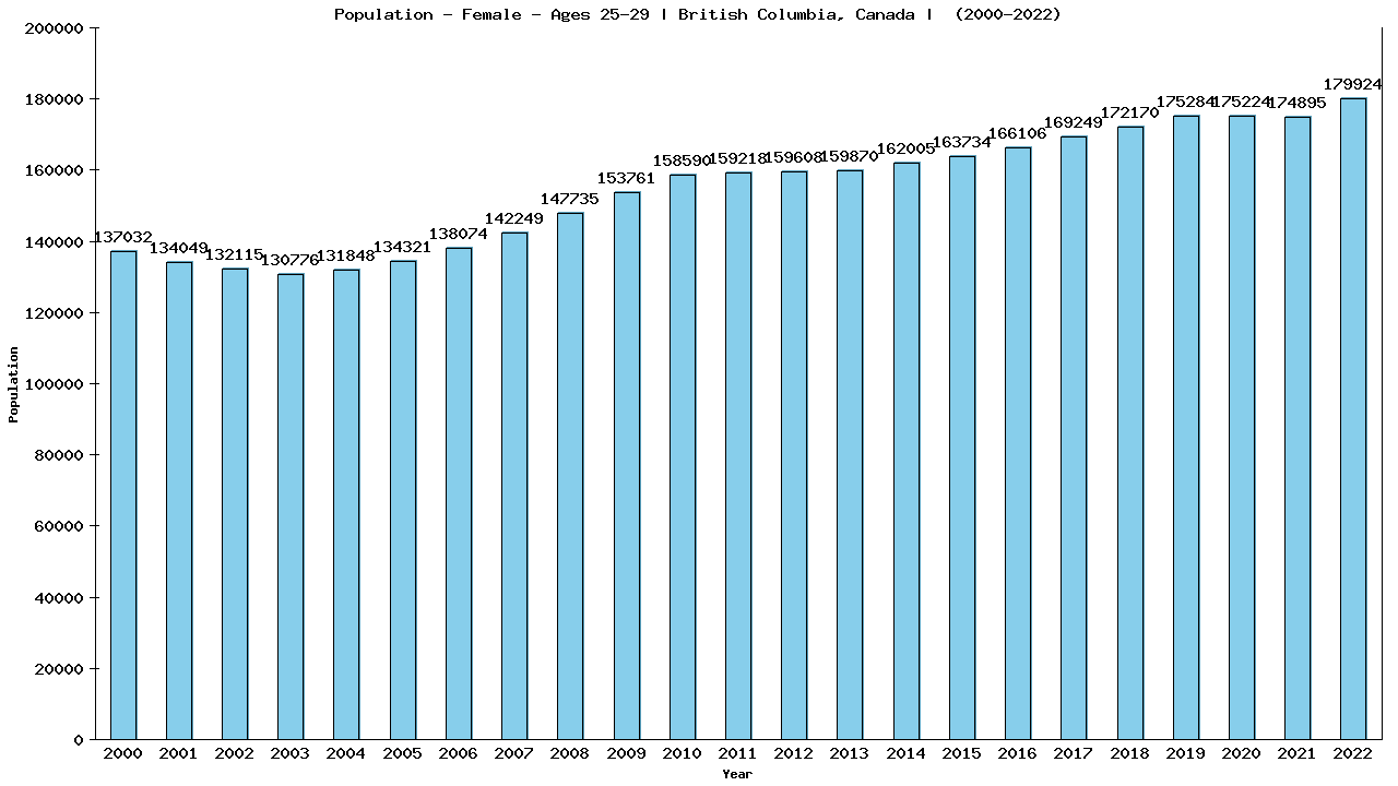 Graph showing Population - Female - Aged 25-29 - [2000-2022] | British Columbia, Canada