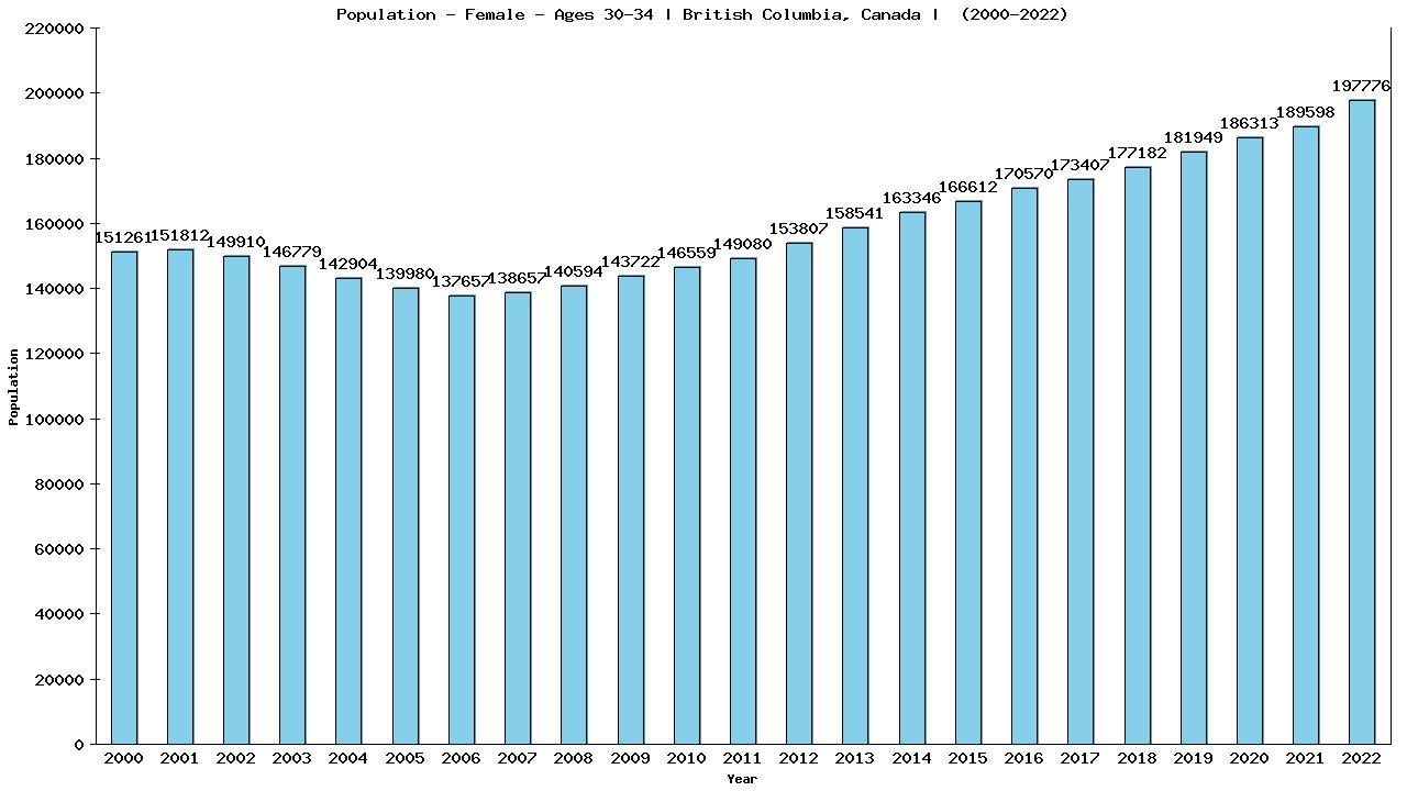 Graph showing Population - Female - Aged 30-34 - [2000-2022] | British Columbia, Canada