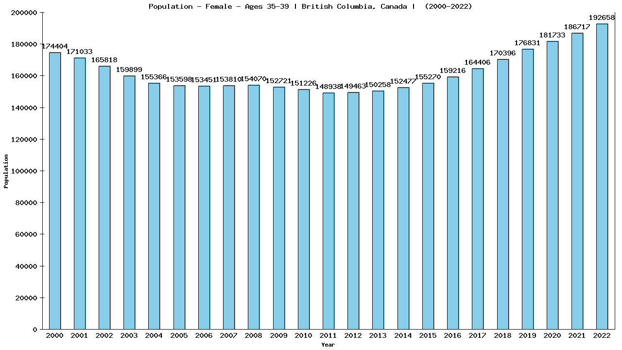 Graph showing Population - Female - Aged 35-39 - [2000-2022] | British Columbia, Canada