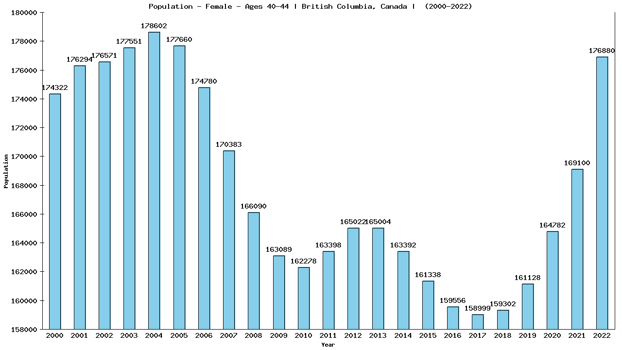 Graph showing Population - Female - Aged 40-44 - [2000-2022] | British Columbia, Canada