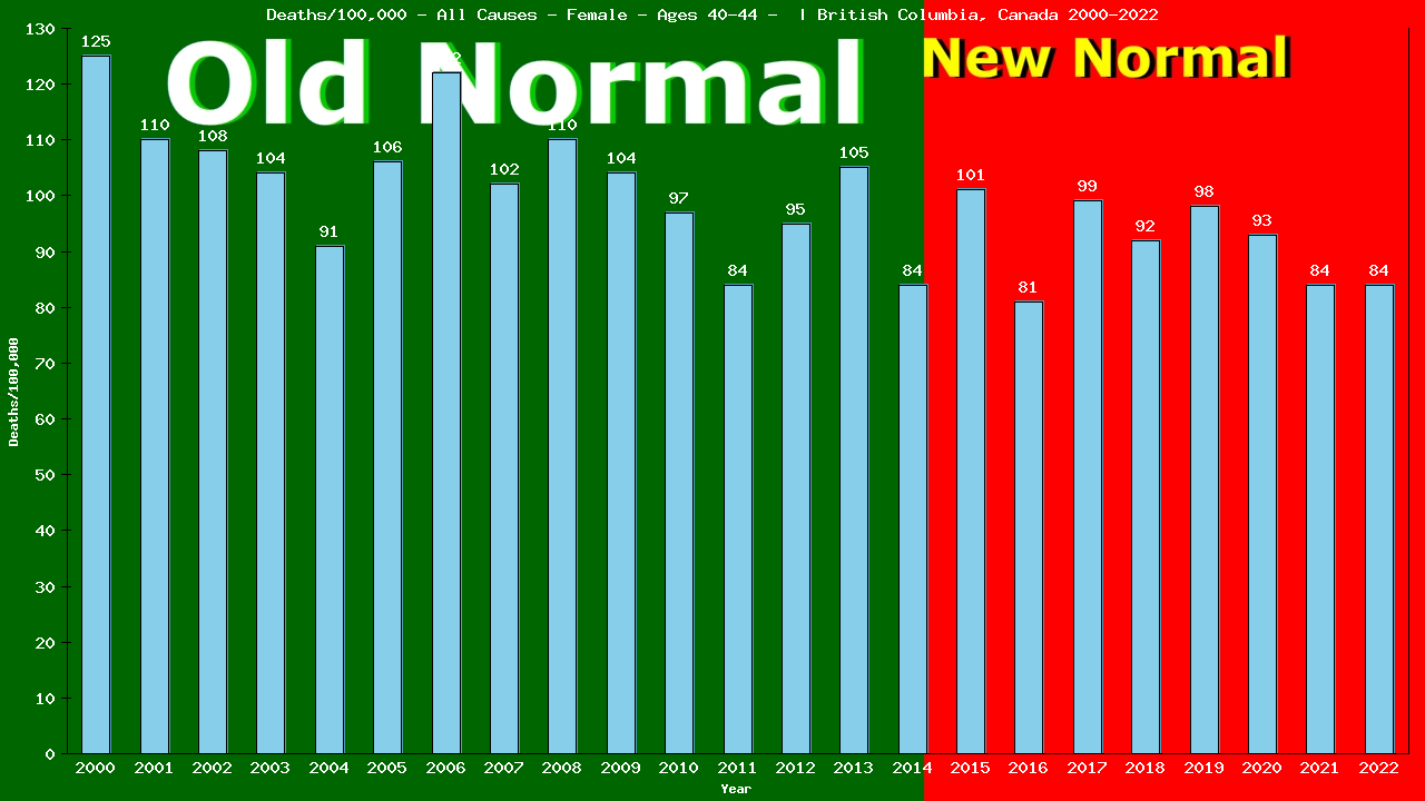 Graph showing Deaths/100,000 female 40-44 from All Causes