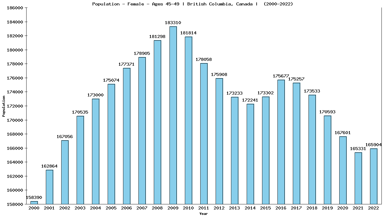 Graph showing Population - Female - Aged 45-49 - [2000-2022] | British Columbia, Canada