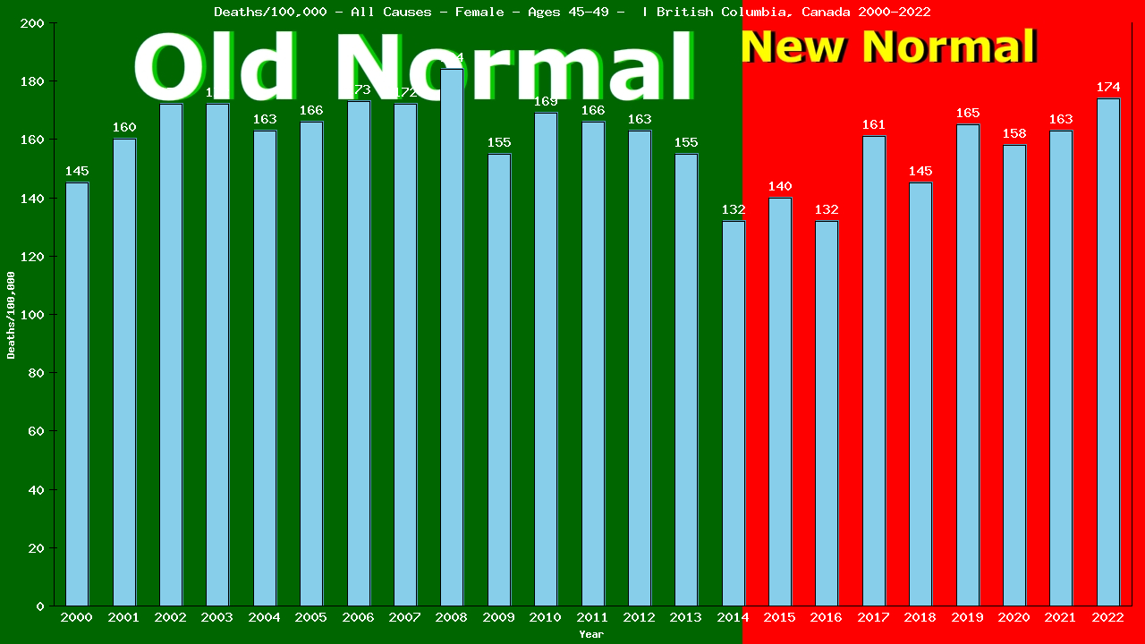 Graph showing Deaths/100,000 female 45-49 from All Causes