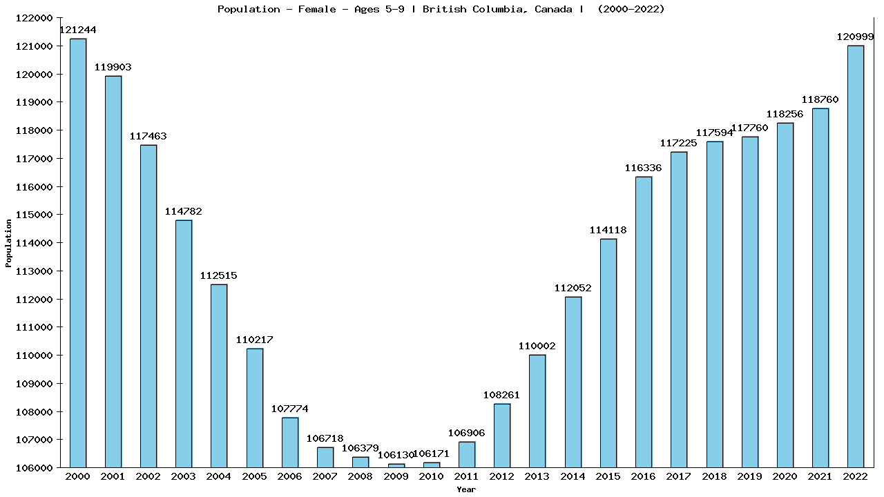 Graph showing Population - Girls - Aged 5-9 - [2000-2022] | British Columbia, Canada