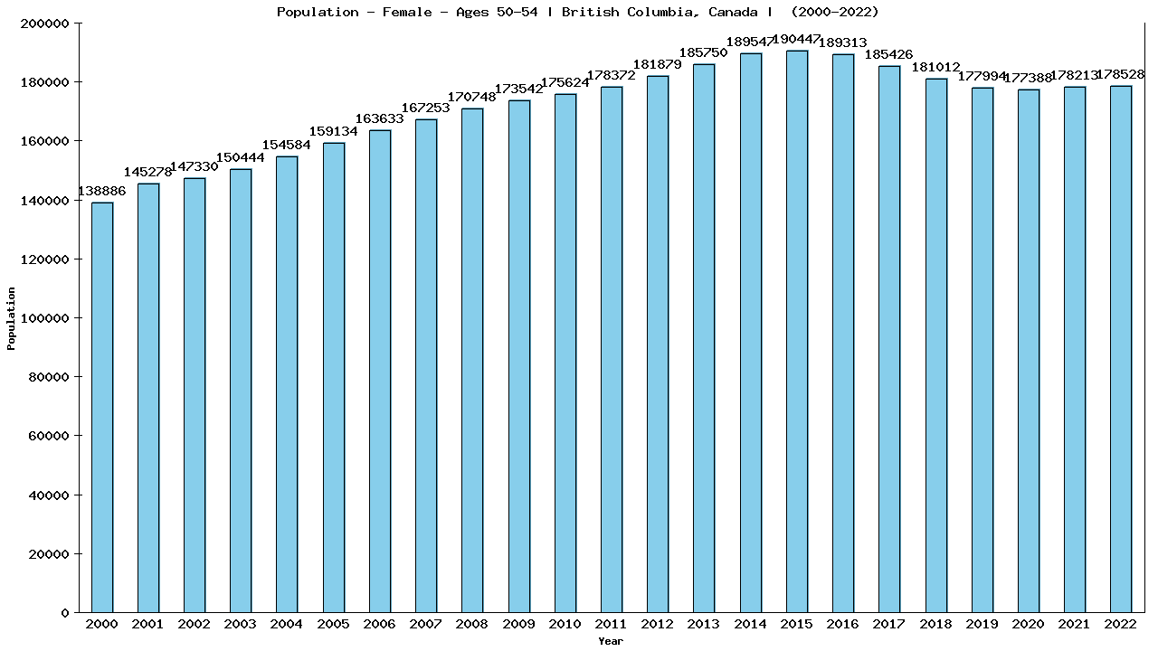 Graph showing Population - Female - Aged 50-54 - [2000-2022] | British Columbia, Canada