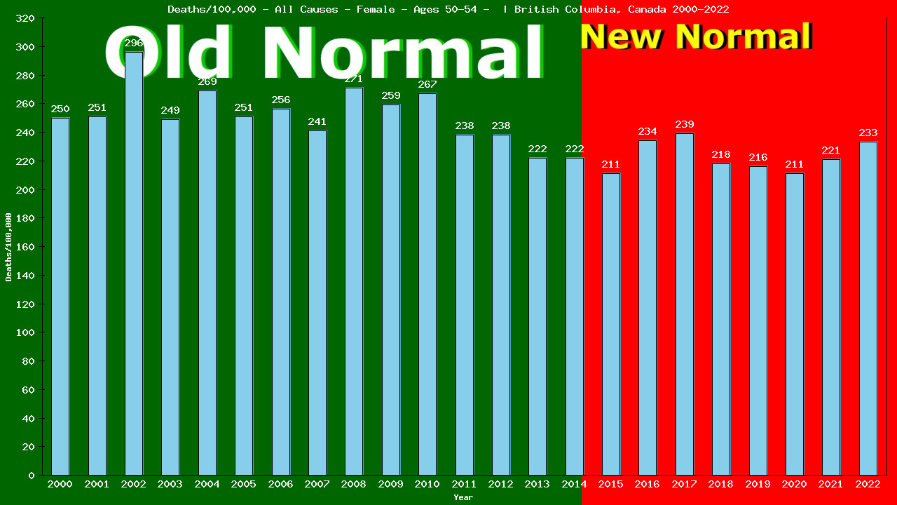 Graph showing Deaths/100,000 female 50-54 from All Causes