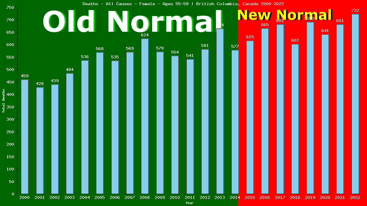 Graph showing Deaths - All Causes - Female - Aged 55-59 | British Columbia, Canada