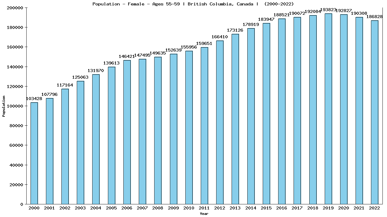 Graph showing Population - Female - Aged 55-59 - [2000-2022] | British Columbia, Canada