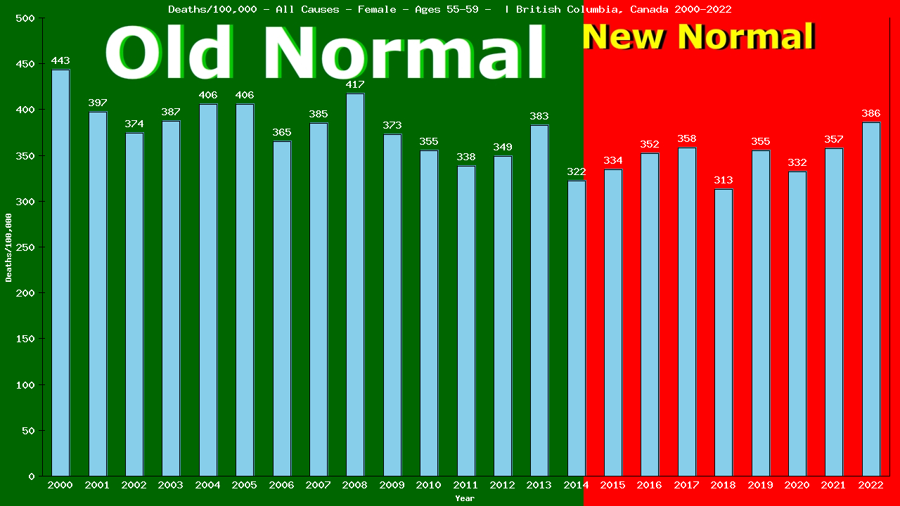 Graph showing Deaths/100,000 female 55-59 from All Causes