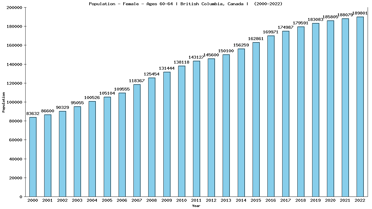 Graph showing Population - Female - Aged 60-64 - [2000-2022] | British Columbia, Canada