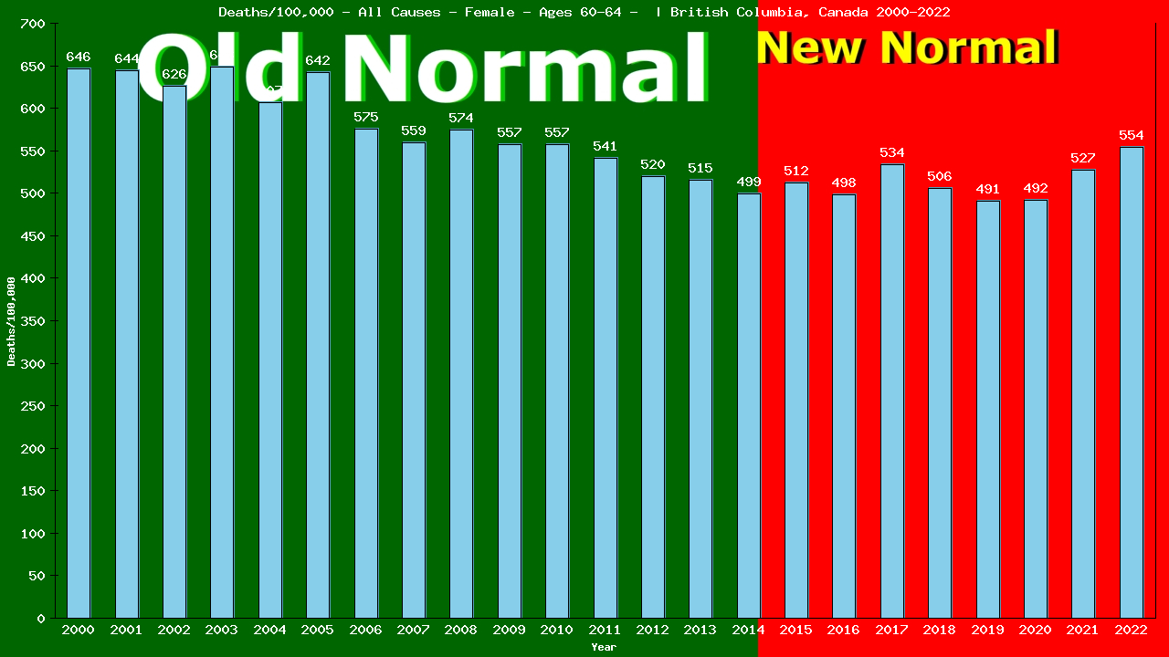 Graph showing Deaths/100,000 female 60-64 from All Causes