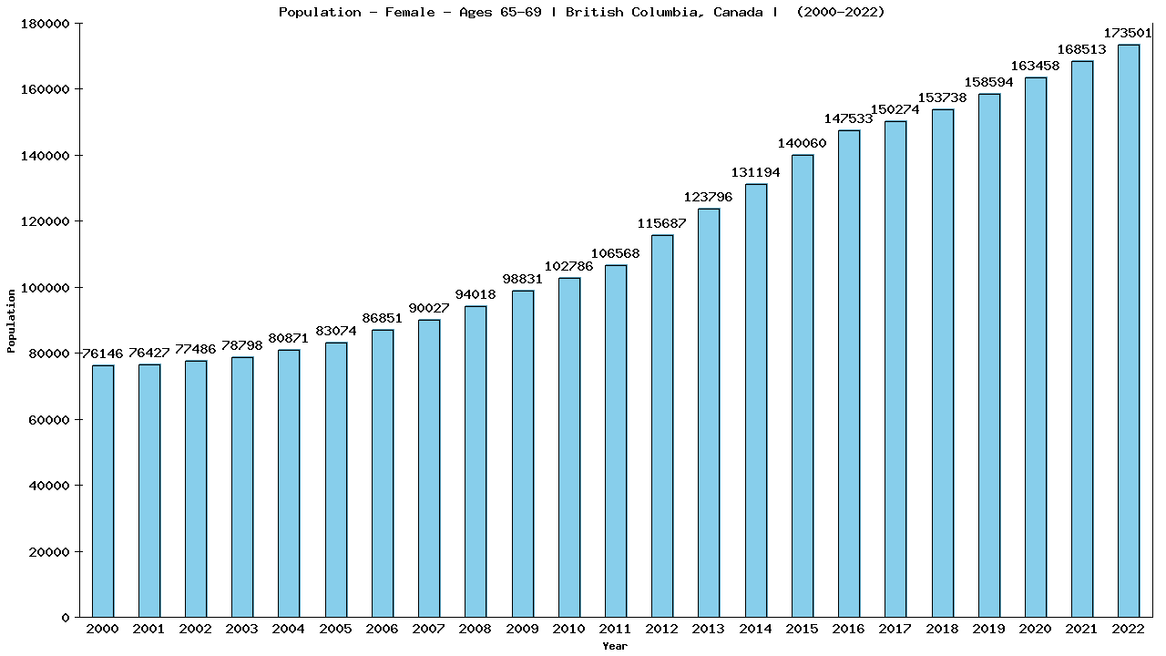 Graph showing Population - Female - Aged 65-69 - [2000-2022] | British Columbia, Canada