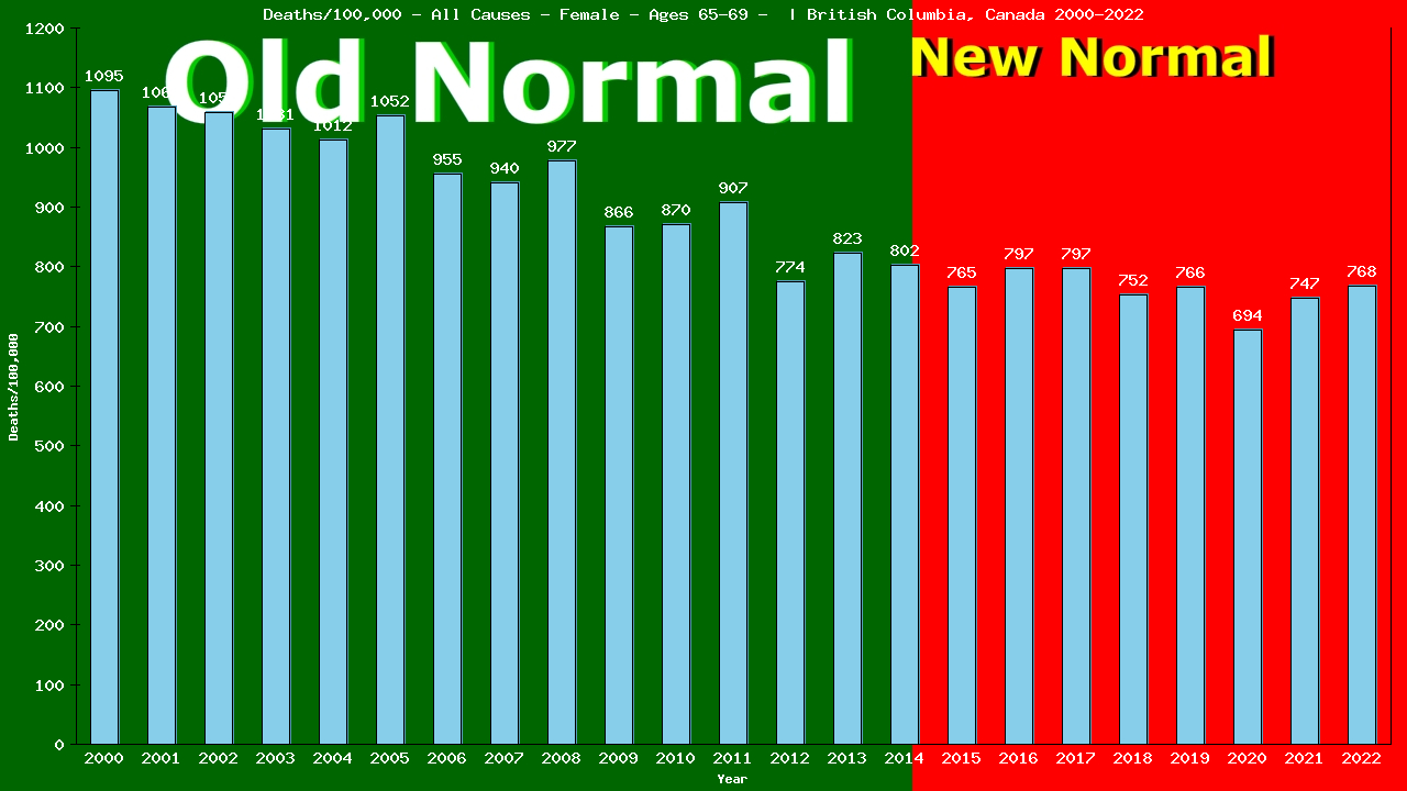 Graph showing Deaths/100,000 female 65-69 from All Causes