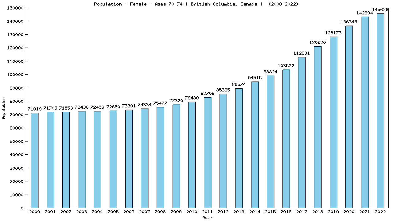 Graph showing Population - Female - Aged 70-74 - [2000-2022] | British Columbia, Canada