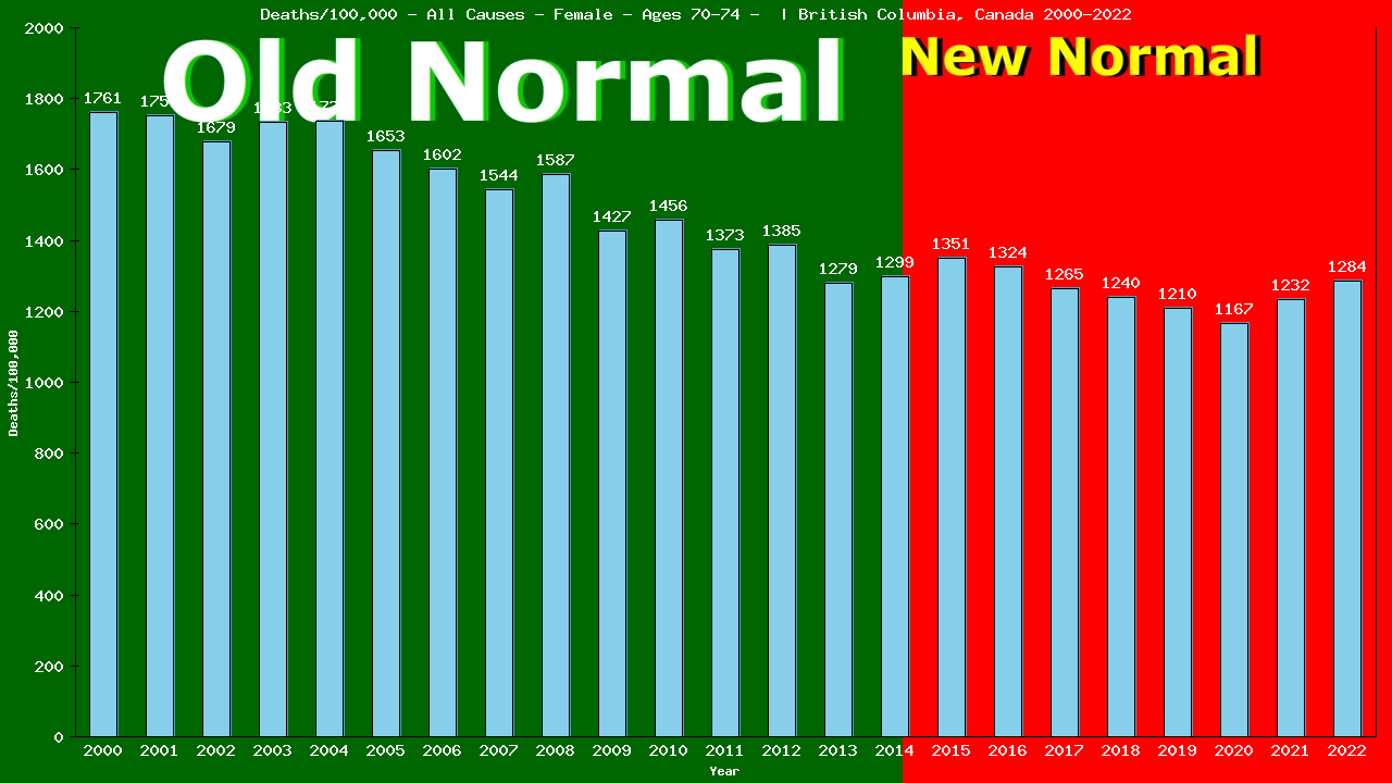 Graph showing Deaths/100,000 female 70-74 from All Causes