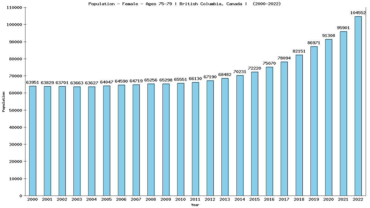 Graph showing Population - Female - Aged 75-79 - [2000-2022] | British Columbia, Canada