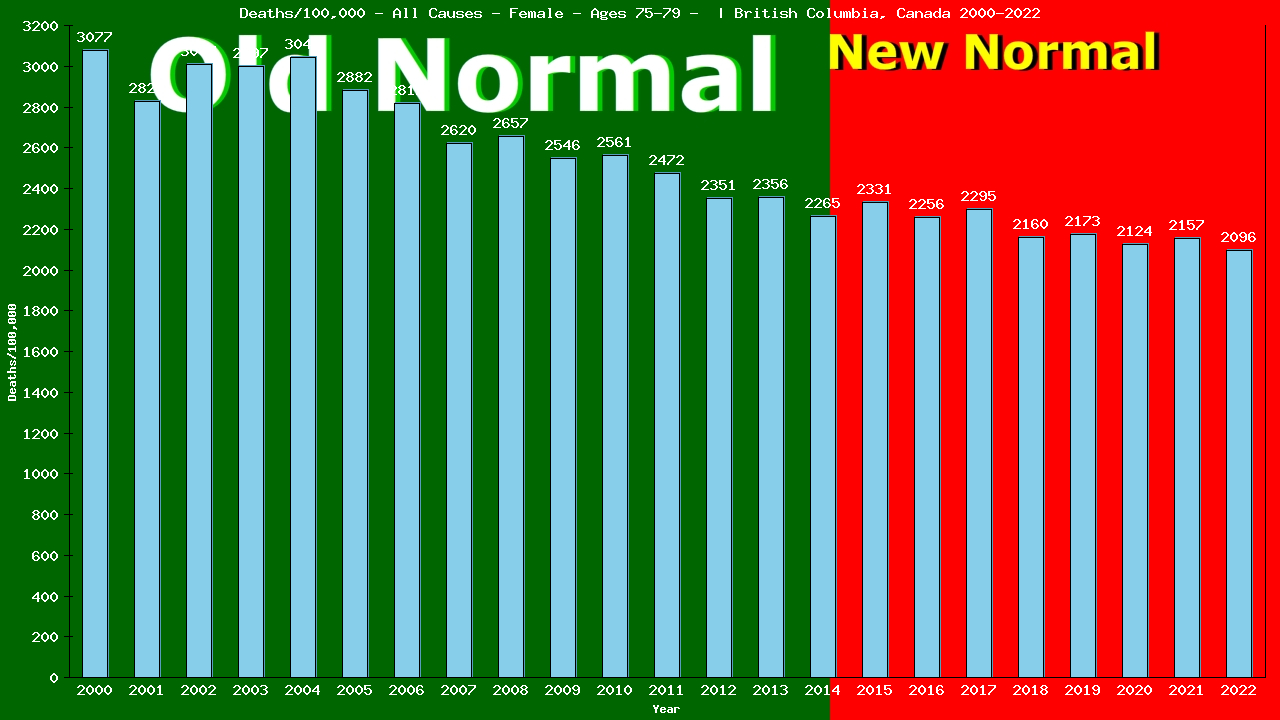 Graph showing Deaths/100,000 female 75-79 from All Causes