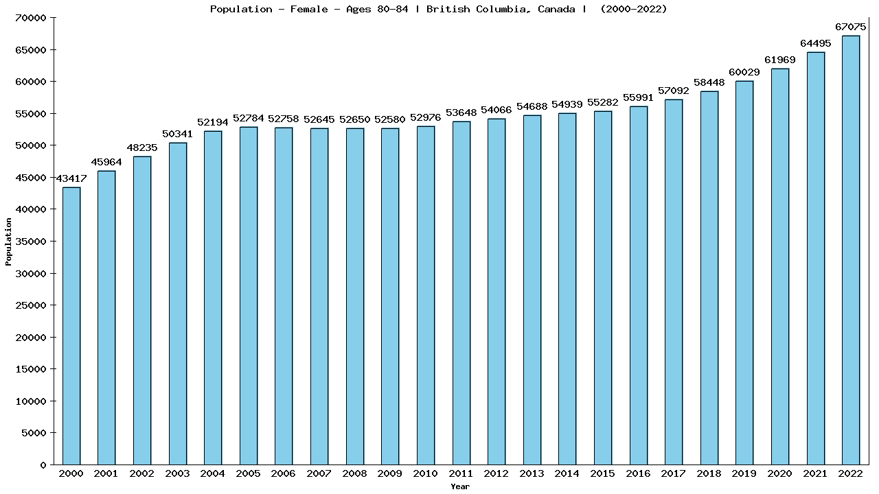 Graph showing Population - Female - Aged 80-84 - [2000-2022] | British Columbia, Canada